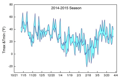 Figure 1. Daily maximum and minimum temperatures recorded at the LERGREC during the 2014-2015 dormant season.