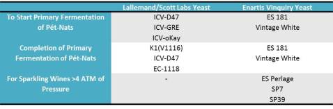Table 1: Yeast Recommendations from Lallemand and Enartis Vinquiry for Pét-Nat Production (Note: Other suppliers may have additional yeast recommendations. Please consult your regular supplier for further suggestions.)