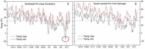 Figure 1. Daily maximum and minimum temperatures recorded in (A) northeast PA, near Scranton (Lackawanna County) and in (B) south central PA, York Springs (Adams County) during the 2015-2016 fall and winter. Dashed line indicates freezing temperature (32 degrees F).